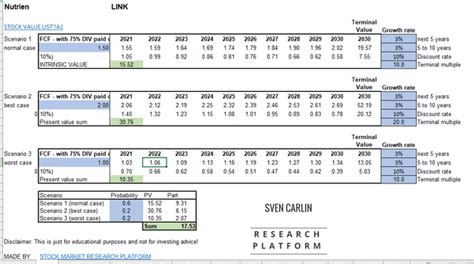 Nutrien Stock Price Update - Cyclial Risks Emerging (Valuation Model ...