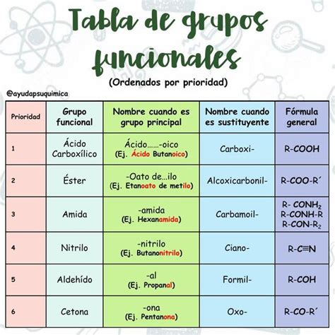 Grupos Funcionales Quimica Organica