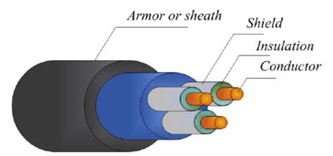 Generic representation of an electric power cable The electric behavior ...