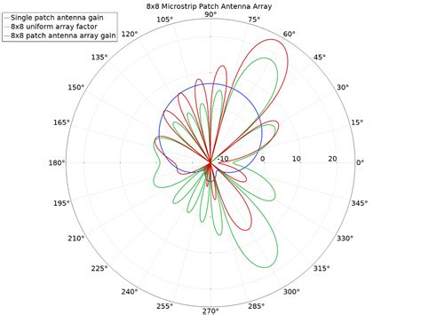 How to Synthesize the Radiation Pattern of an Antenna Array | COMSOL Blog