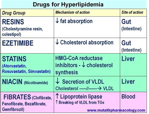 Hypolipidemic Drugs | Mutalik Pharmacology