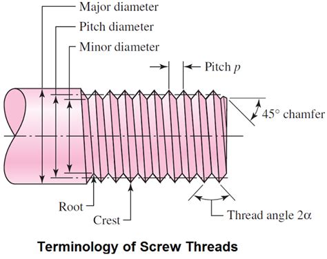 Screw Threads Terminology - Gurukul Online