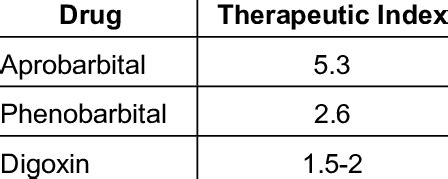 Therapeutic Index values of some drugs. | Download Table