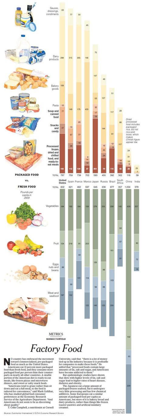 World Comparison - Fresh vs. Processed Food Consumption | The Spokesman ...