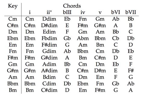 How to Use a Minor Chords Chart » intonemusic.com