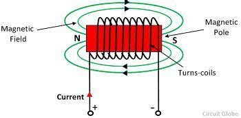 What is Magnetomotive Force (MMF)? - definition and meaning - Circuit Globe