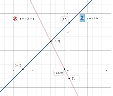 Graph The Linear Equation Y 1 2x 2 - Tessshebaylo