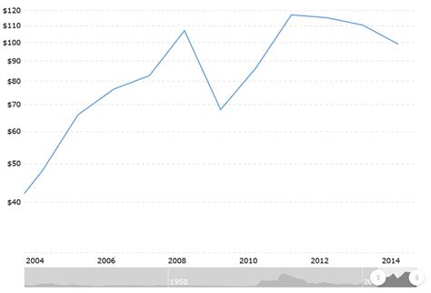 Brent crude oil price from 2004 to 2014 9 | Download Scientific Diagram