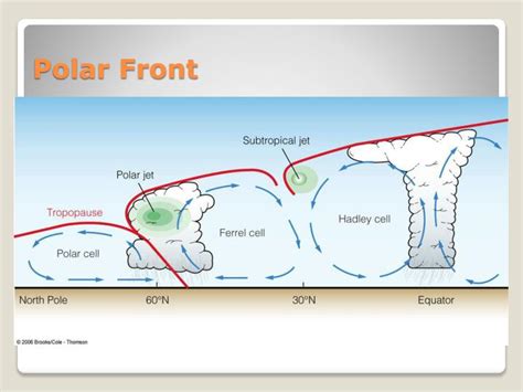 PPT - Chapter 19: Air Pressure and Wind PowerPoint Presentation - ID:4443659