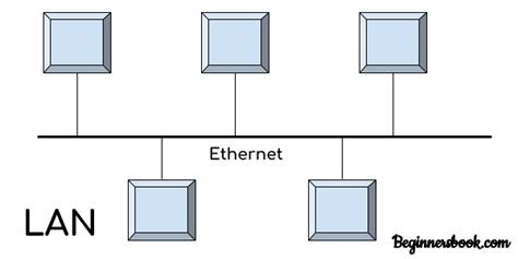 Types of Computer Network: LAN, MAN and WAN