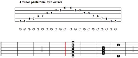 Pentatonic scale guitar lesson: Tab + video - GuitarNick.com