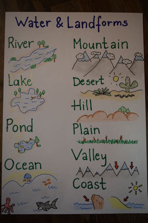 Water and Landforms anchor chart for kids Kindergarten Science, Elementary Science, Science ...