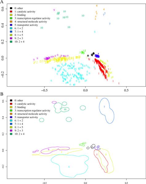 Yeast functional map. A: The yeast functional map, obtained by... | Download Scientific Diagram