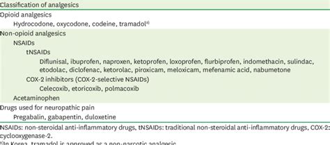 Classification of analgesics used in dental practice | Download ...