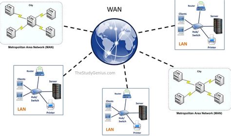 Metropolitan Area Network Topology
