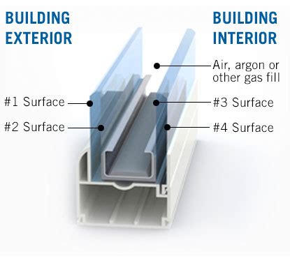 About Insulated Glass Units | Vitro Residential Glass