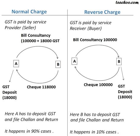 What is Reverse Charge Mechanism (RCM) in GST - Reverse Charge in GST