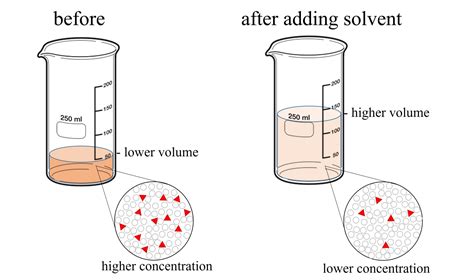 14.7: Solution Dilution - Chemistry LibreTexts