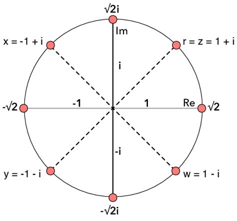 Representation of complex numbers' rotation throughout the complex plane. | Download Scientific ...