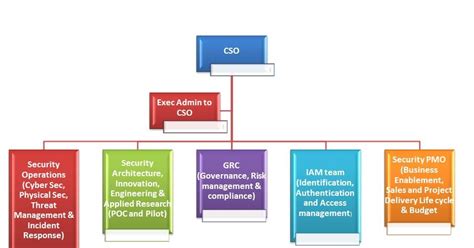 Identity Driven Enterprise (Security) Architecture (IDEAs!!): Core CISO Org Structure & "Threat ...