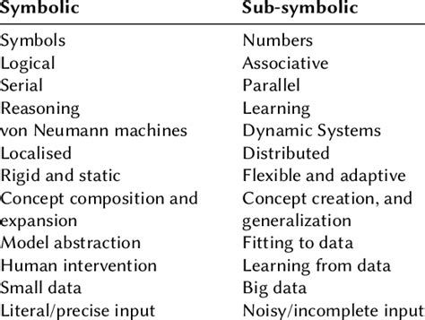 Symbolic vs Sub-symbolic methods characteristics | Download Scientific Diagram