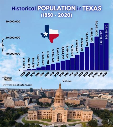 Texas by the Numbers Graphs - Illuminating Facts