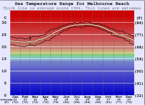 Melbourne Beach Water Temperature (Sea) and Wetsuit Guide (Florida - North, USA)