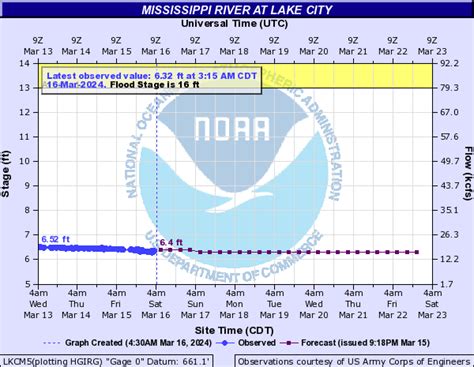 Upper Mississippi | LafargeHolcim Weather