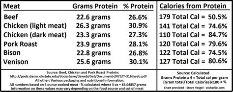 Understanding Protein - How much your dog needs - AtCharlie - Find ...