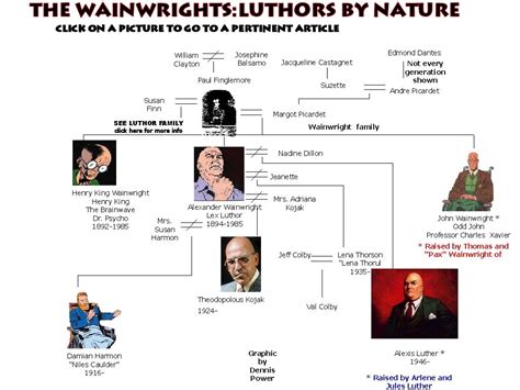 WOLD NEWTON UNIVERSE: A SECRET HISTORY-The Wainwrights: Luthors by Nature