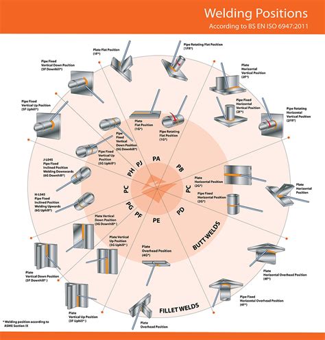 Welding Positions Chart | Jasic Welding Inverters