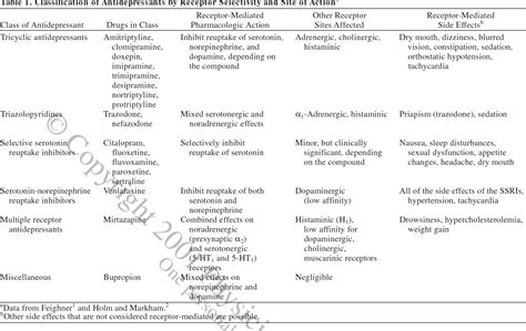 Table 1 from SSRI Antidepressant Medications: Adverse Effects and Tolerability. | Semantic Scholar