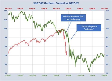 2008 Stock Market Crash Chart Vs 2020 - Best Picture Of Chart Anyimage.Org