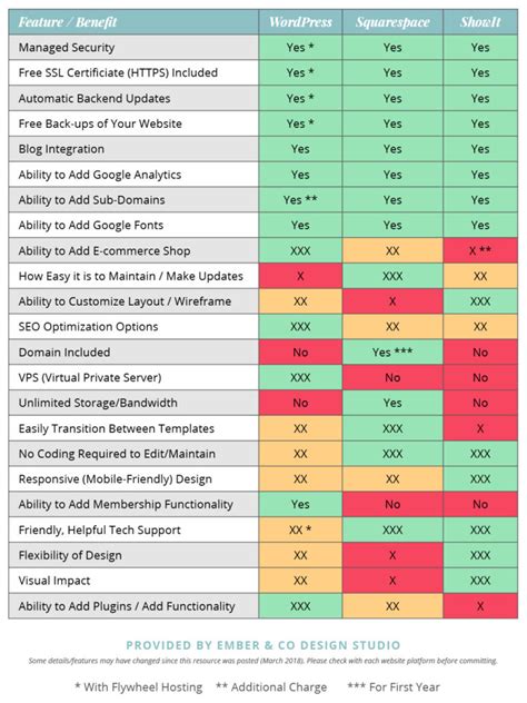 Which Website Platform is Best for Me? A Comparison of WordPress vs ...