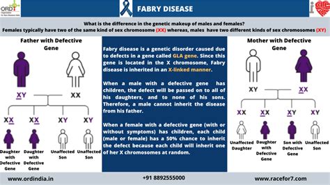 Fabry Disease pattern of inheritance – ORD India