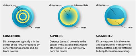 A Guide to Multifocal Contact Lenses