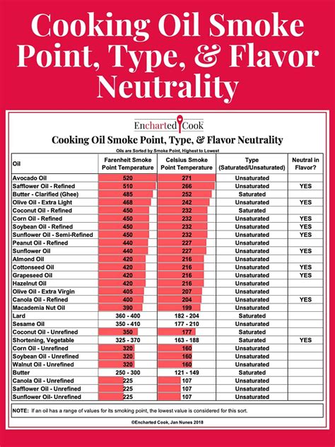 Cooking Oil Smoke Points and Flavor Neutrality Chart | Encharted Cook