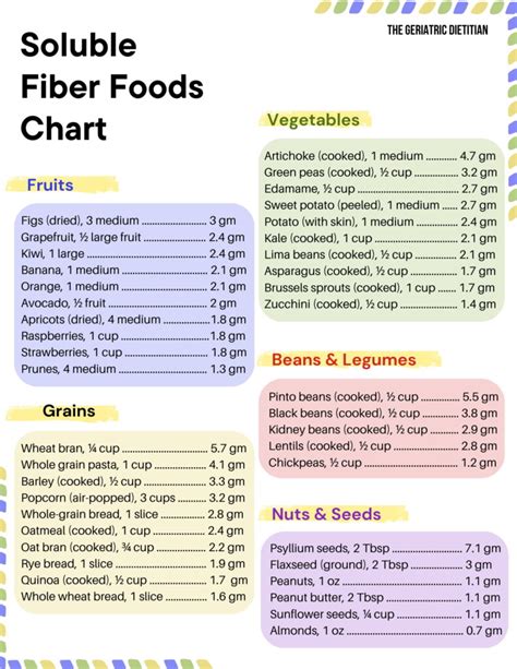 Soluble Fiber Foods Chart + Free PDF - The Geriatric Dietitian