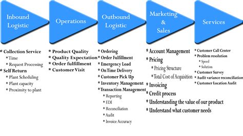 SPSC – Supply value chain analysis - INSYGHT Consulting