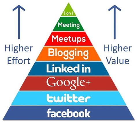 a pyramid with the words linked in and twitter, facebook, meet, meet me