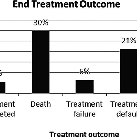 Treatment outcome of patients put on MDR-TB treatment (N = 145). | Download Scientific Diagram