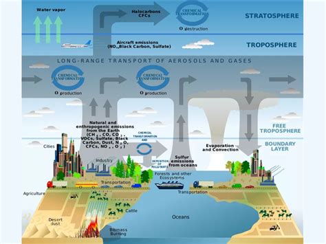 Diagram Of Air Pollution