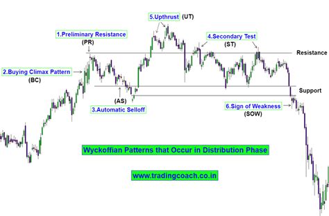 Richard Wyckoff’s Accumulation and Distribution Phase – Trading coach ...