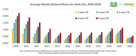 Bank CD Interest Rates 2009-2020