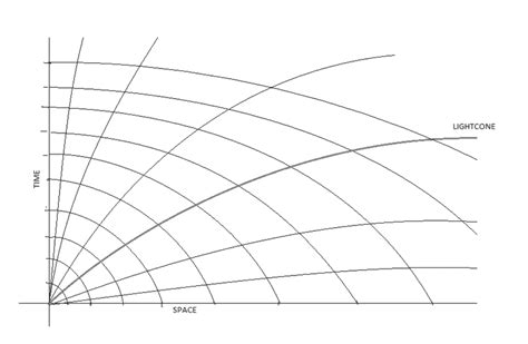 Minkowski diagram for expanding universe | Physics Forums