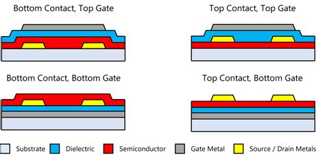 Thin Film Transistor: Definition, Structure, and More | Korvus Technology