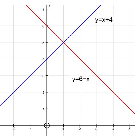 Simultaneous equations: graphically