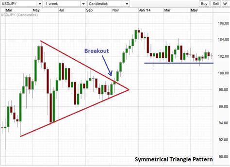 Symmetrical chart pattern breakout. Intraday Trading, Trading Charts ...