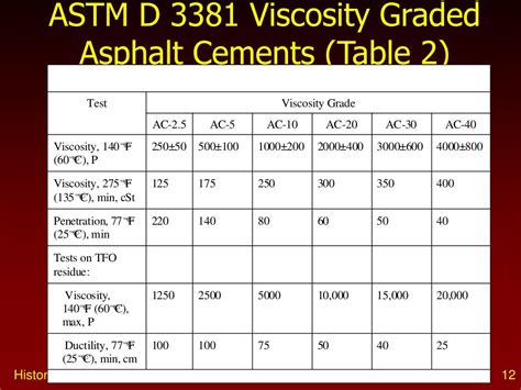 PPT - HISTORY OF ASPHALT GRADING SYSTEMS PowerPoint Presentation, free download - ID:1474898