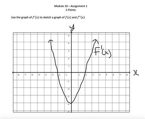 Solved Use the graph of f′(x) to sketch a graph of f(x) and | Chegg.com ...